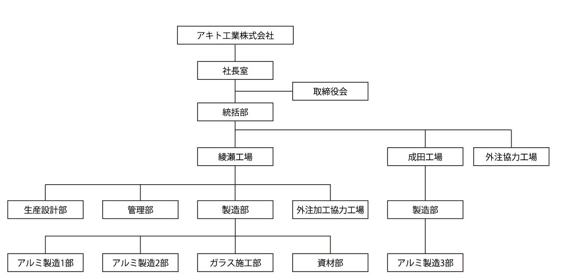 東京事業所　組織図