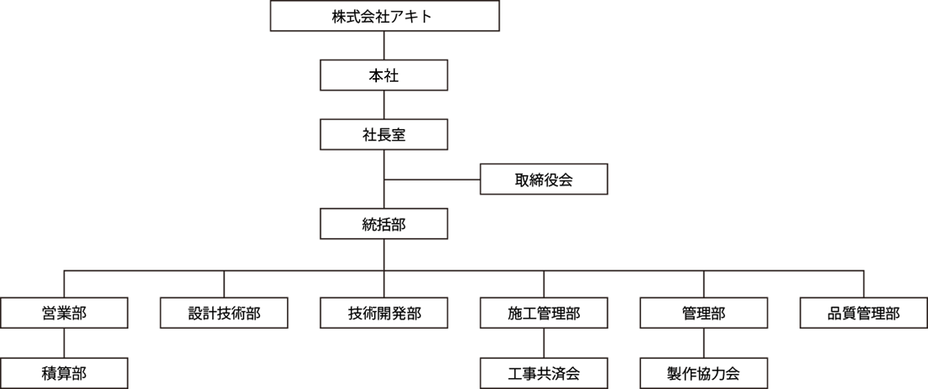 東京事業所　組織図